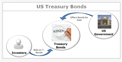 US-Bonds-Flow-Chart