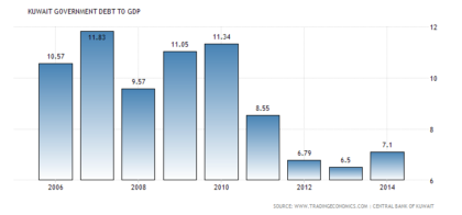 kuwait-government-debt-to-gdp